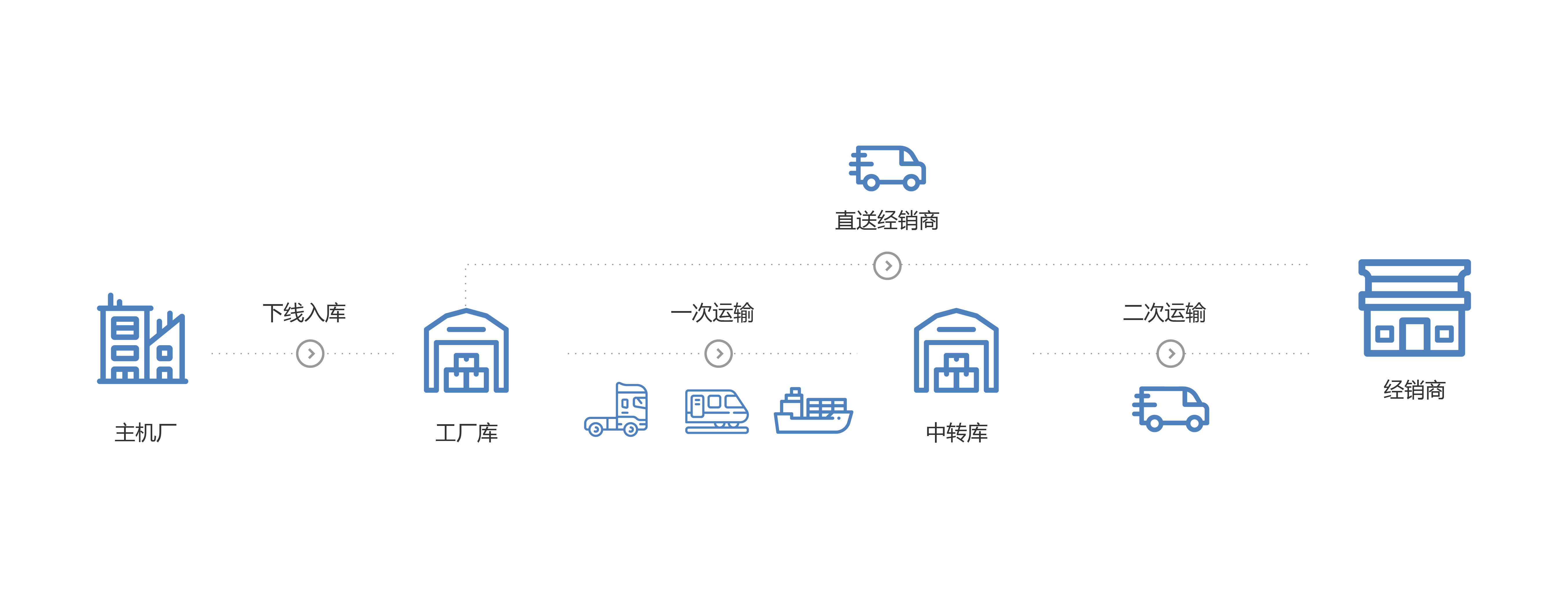 整車(chē)物流 整車(chē)物流
